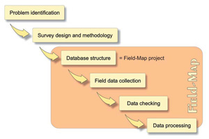 Field-Map